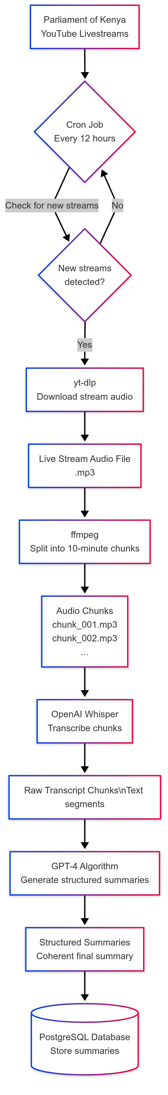 bunge-bits Pipeline Diagram